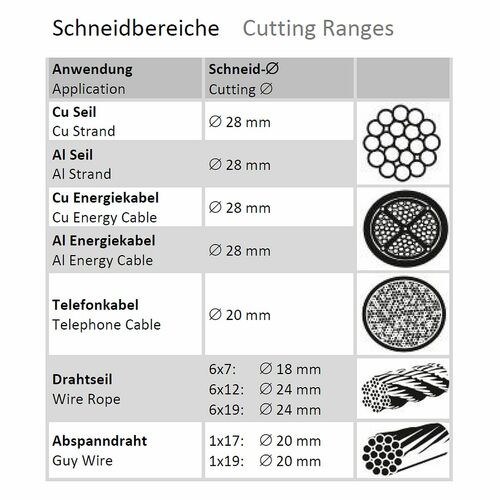 CutMax-C3-Set Nożyce akumulatorowe AFL, AL, Cu / FI: 30 mm 2