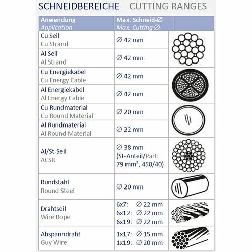 CutMax-C4-Set Nożyce akumulatorowe AFL, AL, Cu / FI: 42 mm 2